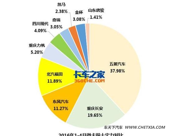 【图】4月微卡销量排行榜:四川现代猛增10多倍